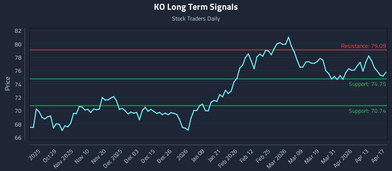 KO Long Term Analysis for April 18 2026
