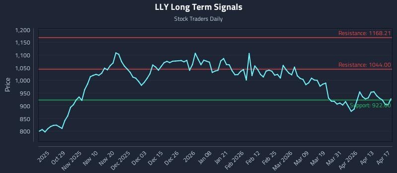 LLY Long Term Analysis for April 18 2026