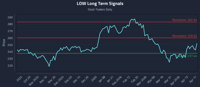 LOW Long Term Analysis for April 18 2026