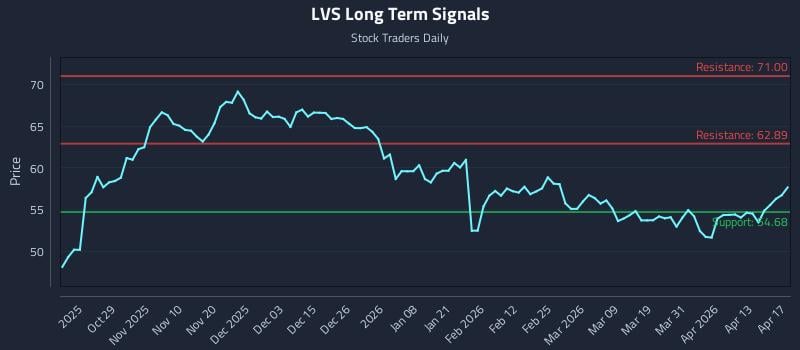 LVS Long Term Analysis for April 18 2026