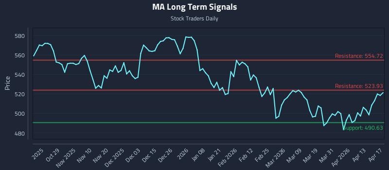 MA Long Term Analysis for April 18 2026 MA Long Term Analysis for April 18 2026