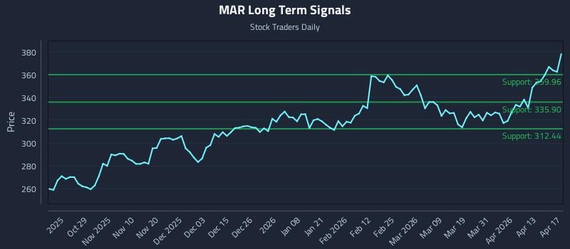MAR Long Term Analysis for April 18 2026