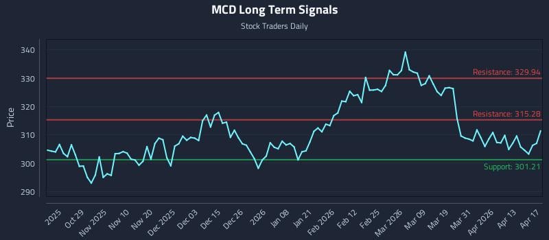 MCD Long Term Analysis for April 18 2026