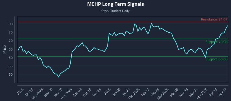 MCHP Long Term Analysis for April 18 2026