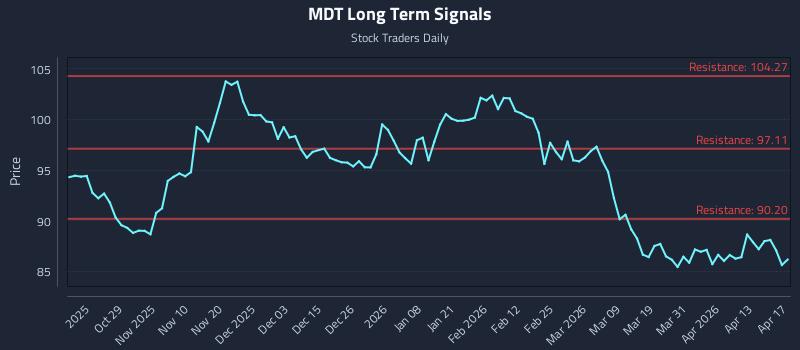 MDT Long Term Analysis for April 18 2026