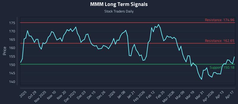 MMM Long Term Analysis for April 18 2026