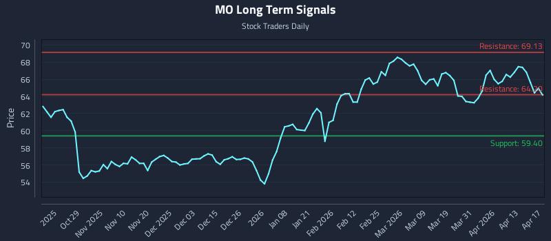 MO Long Term Analysis for April 18 2026