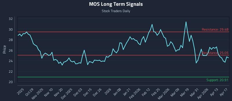 MOS Long Term Analysis for April 18 2026