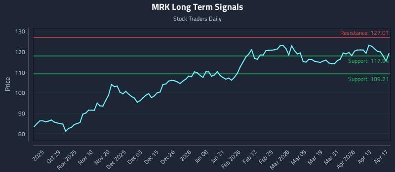 MRK Long Term Analysis for April 18 2026