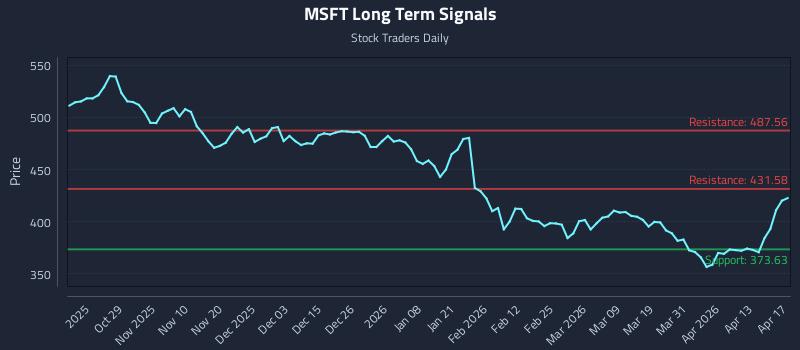 MSFT Long Term Analysis for April 18 2026