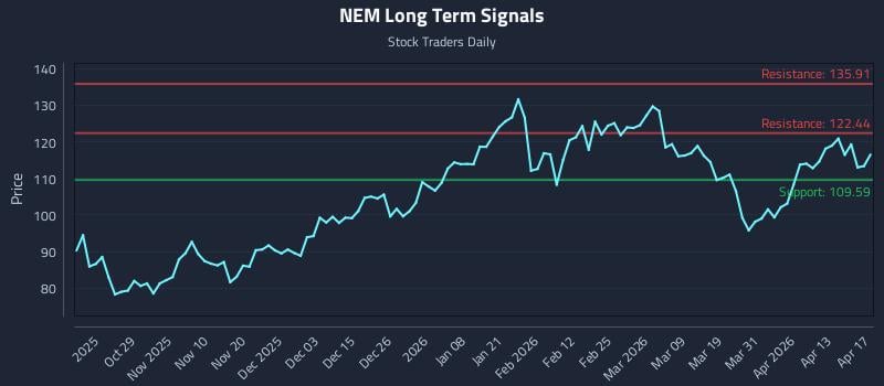NEM Long Term Analysis for April 18 2026