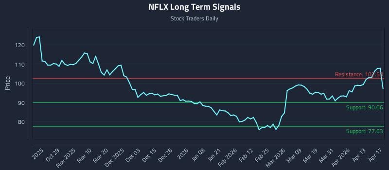 NFLX Long Term Analysis for April 18 2026