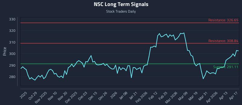 NSC Long Term Analysis for April 18 2026