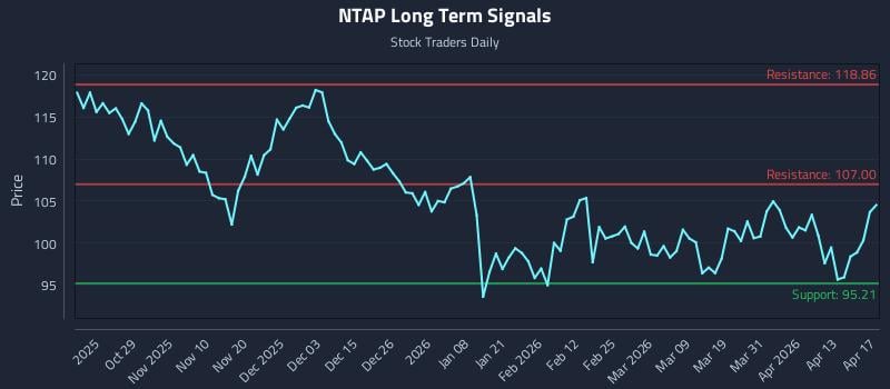 NTAP Long Term Analysis for April 18 2026