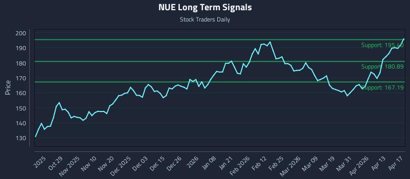 NUE Long Term Analysis for April 18 2026