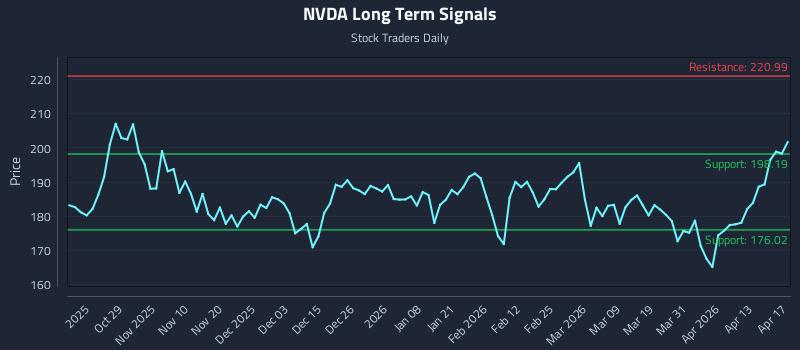 NVDA Long Term Analysis for April 18 2026