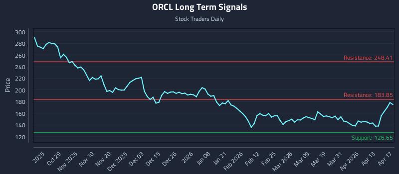 ORCL Long Term Analysis for April 18 2026