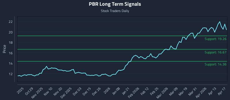 PBR Long Term Analysis for April 18 2026