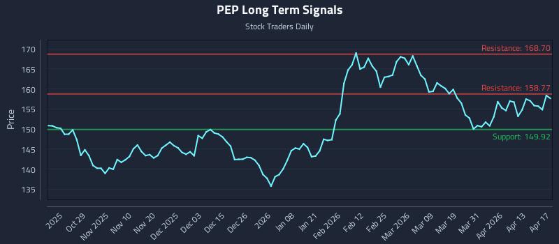 PEP Long Term Analysis for April 18 2026