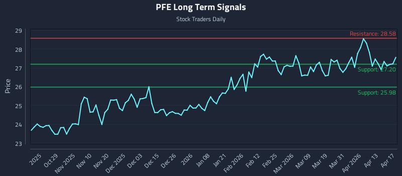PFE Long Term Analysis for April 18 2026