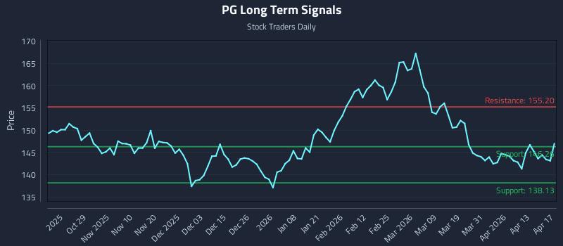 PG Long Term Analysis for April 18 2026