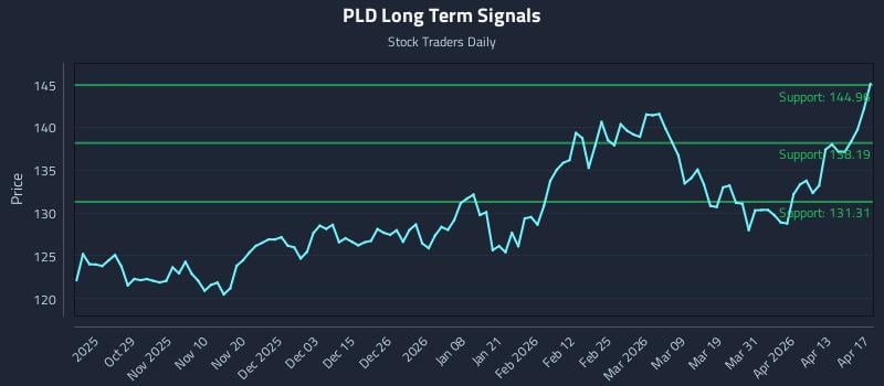 PLD Long Term Analysis for April 18 2026