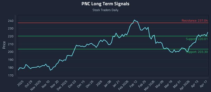 PNC Long Term Analysis for April 18 2026
