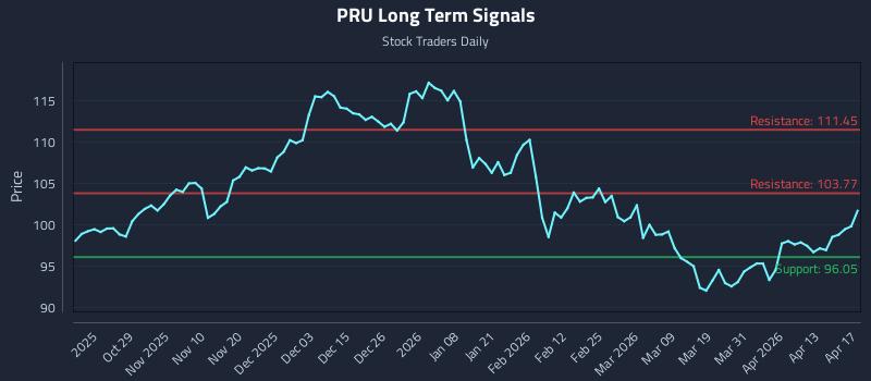 PRU Long Term Analysis for April 18 2026