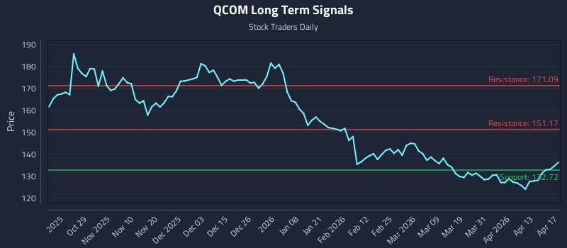 QCOM Long Term Analysis for April 18 2026