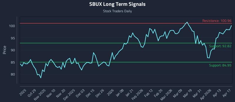 SBUX Long Term Analysis for April 18 2026