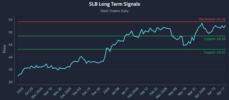 SLB Long Term Analysis for April 18 2026
