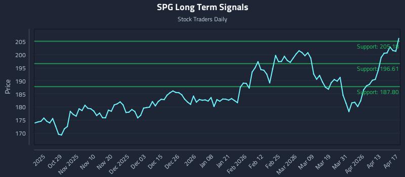 SPG Long Term Analysis for April 18 2026