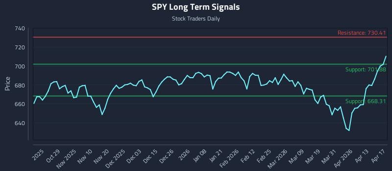 SPY Long Term Analysis for April 18 2026
