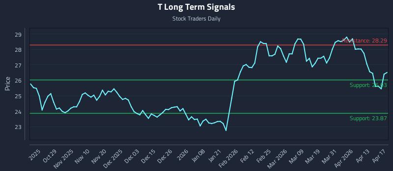T Long Term Analysis for April 18 2026