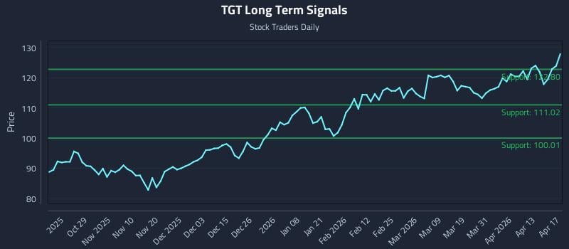 TGT Long Term Analysis for April 18 2026