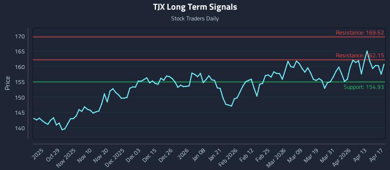TJX Long Term Analysis for April 18 2026