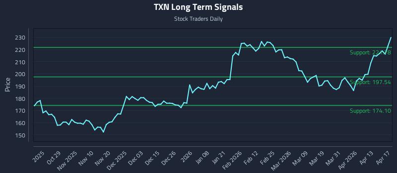 TXN Long Term Analysis for April 18 2026 TXN Long Term Analysis for April 18 2026