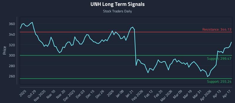 UNH Long Term Analysis for April 18 2026