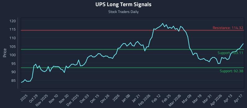 UPS Long Term Analysis for April 18 2026