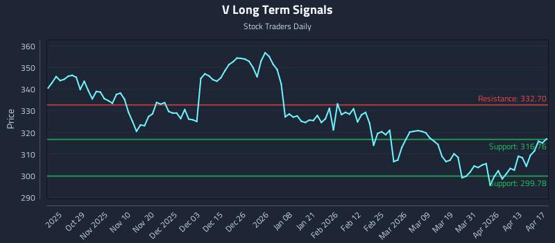 V Long Term Analysis for April 18 2026