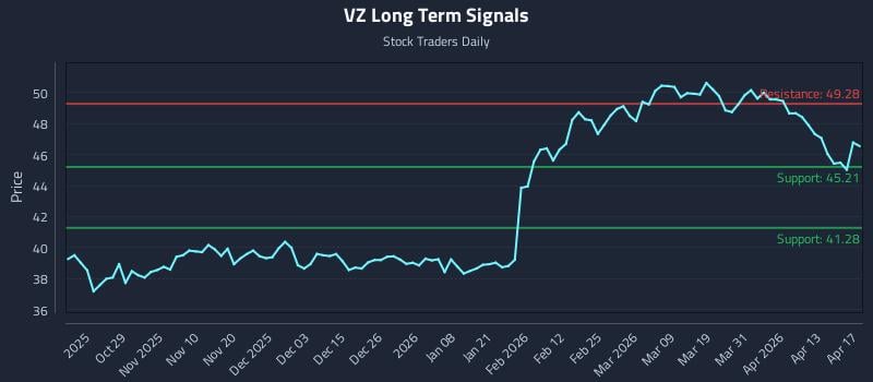 VZ Long Term Analysis for April 18 2026