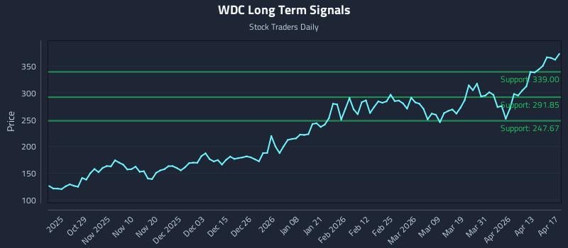 WDC Long Term Analysis for April 18 2026