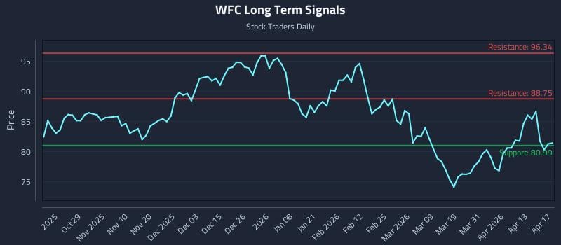 WFC Long Term Analysis for April 18 2026