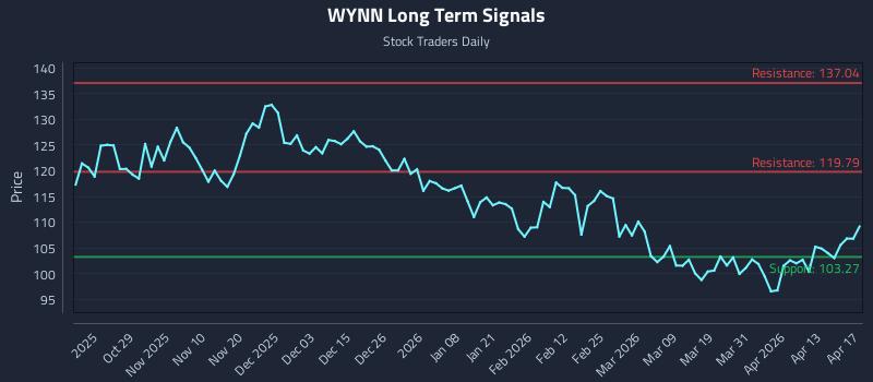 WYNN Long Term Analysis for April 18 2026 WYNN Long Term Analysis for April 18 2026