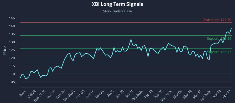 XBI Long Term Analysis for April 18 2026