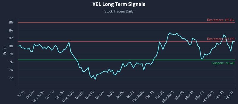 XEL Long Term Analysis for April 18 2026