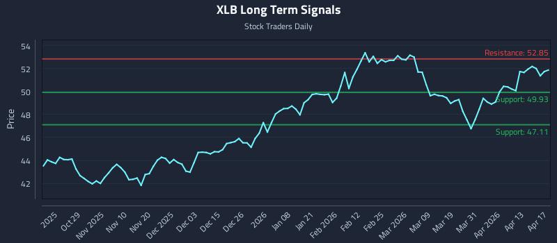 XLB Long Term Analysis for April 18 2026 XLB Long Term Analysis for April 18 2026