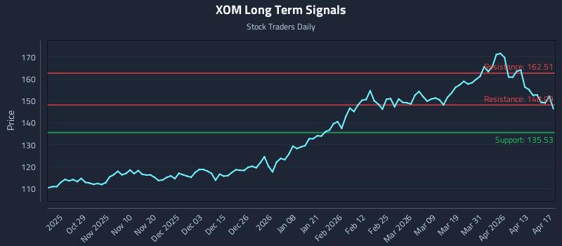 XOM Long Term Analysis for April 18 2026 XOM Long Term Analysis for April 18 2026