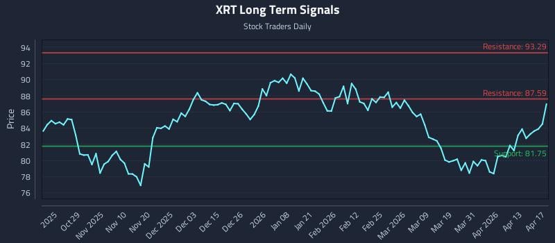 XRT Long Term Analysis for April 18 2026