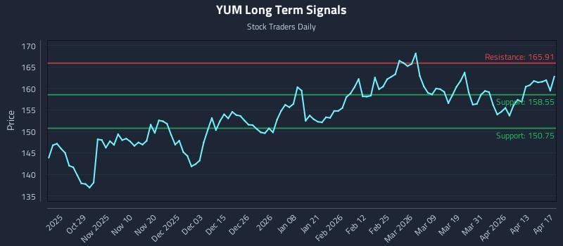YUM Long Term Analysis for April 18 2026